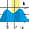 Two Arm Bay tide chart for Sunday, December 3, 2023