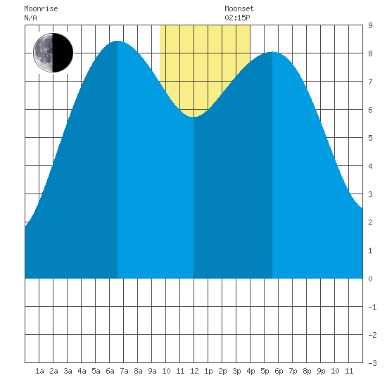 Two Arm Bay tide chart for Monday, December 4, 2023