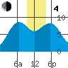Two Arm Bay tide chart for Monday, December 4, 2023