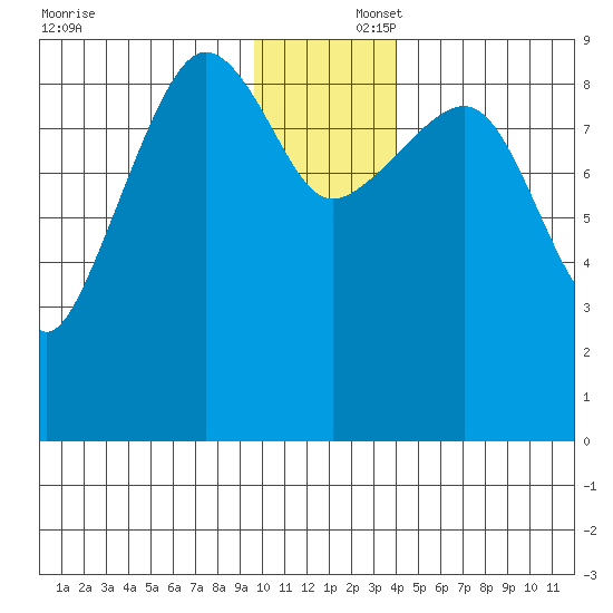 Two Arm Bay tide chart for Tuesday, December 5, 2023