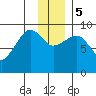 Two Arm Bay tide chart for Tuesday, December 5, 2023