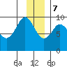 Two Arm Bay tide chart for Thursday, December 7, 2023