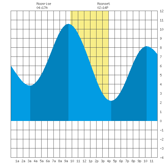 Two Arm Bay tide chart for Friday, December 8, 2023