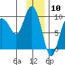 Two Arm Bay tide chart for Wednesday, January 10, 2024