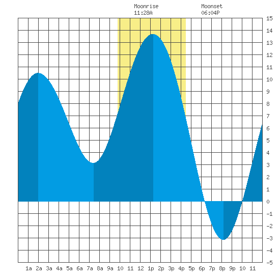 Two Arm Bay tide chart for Friday, January 12, 2024