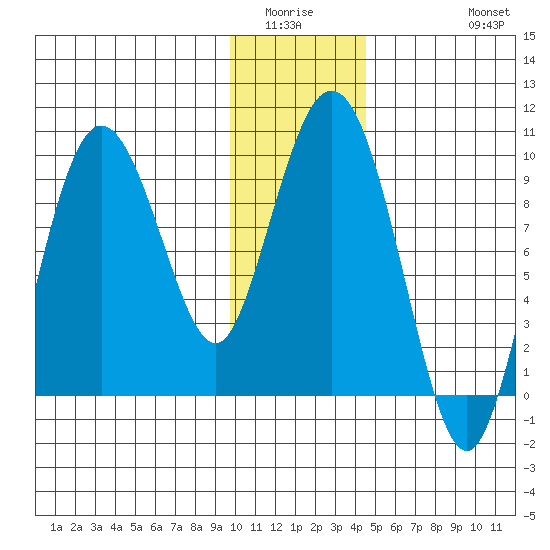 Two Arm Bay tide chart for Sunday, January 14, 2024