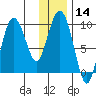 Two Arm Bay tide chart for Sunday, January 14, 2024