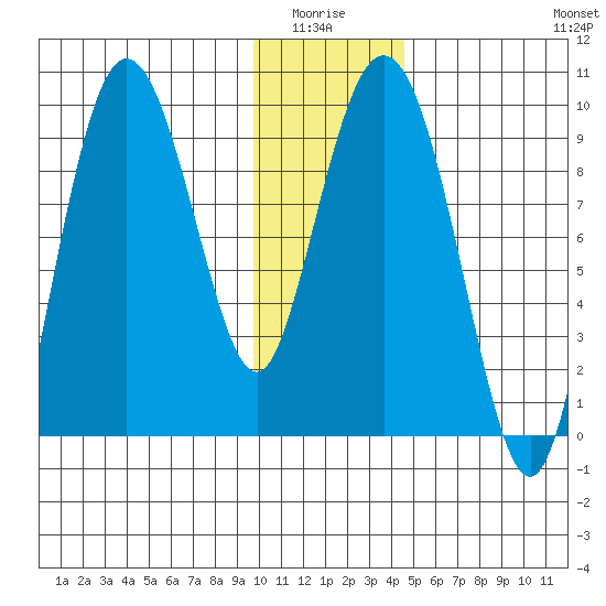 Two Arm Bay tide chart for Monday, January 15, 2024