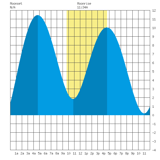 Two Arm Bay tide chart for Tuesday, January 16, 2024