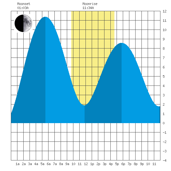 Two Arm Bay tide chart for Wednesday, January 17, 2024