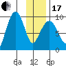 Two Arm Bay tide chart for Wednesday, January 17, 2024