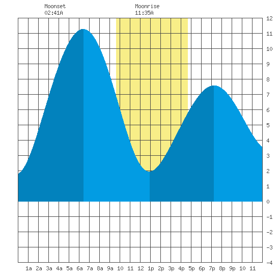 Two Arm Bay tide chart for Thursday, January 18, 2024