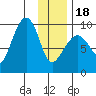 Two Arm Bay tide chart for Thursday, January 18, 2024