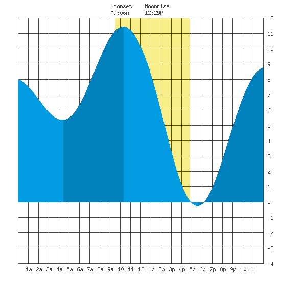Two Arm Bay tide chart for Monday, January 22, 2024