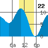 Two Arm Bay tide chart for Monday, January 22, 2024