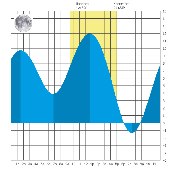 Two Arm Bay tide chart for Thursday, January 25, 2024