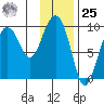 Two Arm Bay tide chart for Thursday, January 25, 2024