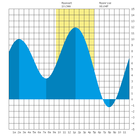 Two Arm Bay tide chart for Friday, January 26, 2024
