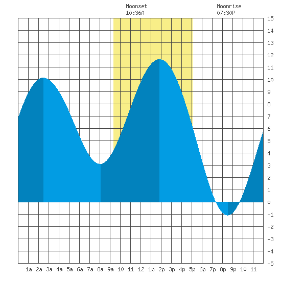 Two Arm Bay tide chart for Saturday, January 27, 2024