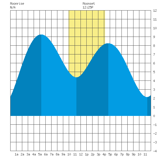Two Arm Bay tide chart for Tuesday, January 2, 2024