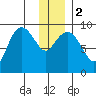 Two Arm Bay tide chart for Tuesday, January 2, 2024