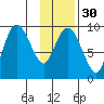 Two Arm Bay tide chart for Tuesday, January 30, 2024