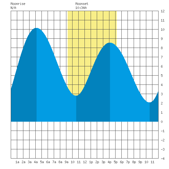 Two Arm Bay tide chart for Wednesday, January 31, 2024