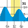 Two Arm Bay tide chart for Wednesday, January 31, 2024