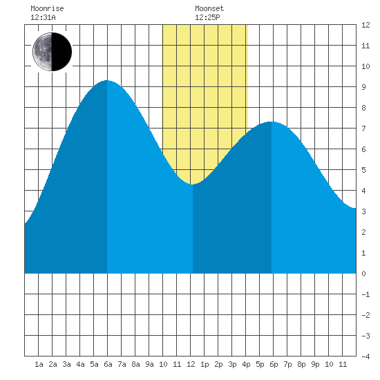 Two Arm Bay tide chart for Wednesday, January 3, 2024