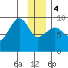 Two Arm Bay tide chart for Thursday, January 4, 2024