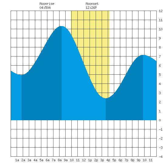 Two Arm Bay tide chart for Saturday, January 6, 2024