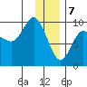 Two Arm Bay tide chart for Sunday, January 7, 2024