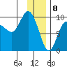 Two Arm Bay tide chart for Monday, January 8, 2024