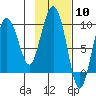Two Arm Bay tide chart for Saturday, February 10, 2024