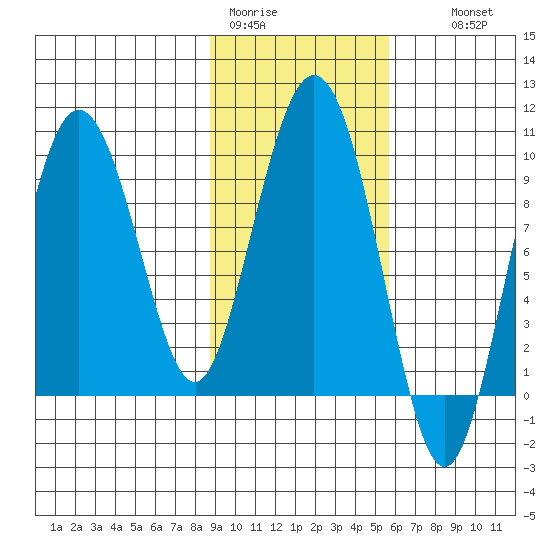 Two Arm Bay tide chart for Sunday, February 11, 2024