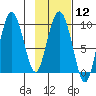 Two Arm Bay tide chart for Monday, February 12, 2024