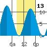 Two Arm Bay tide chart for Tuesday, February 13, 2024