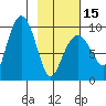 Two Arm Bay tide chart for Thursday, February 15, 2024