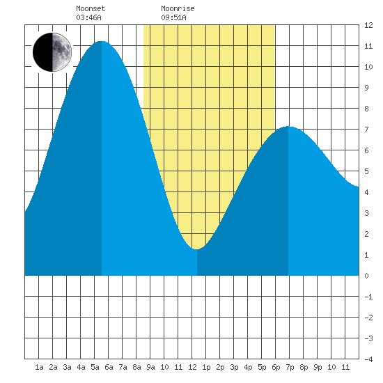 Two Arm Bay tide chart for Friday, February 16, 2024