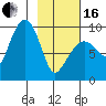 Two Arm Bay tide chart for Friday, February 16, 2024