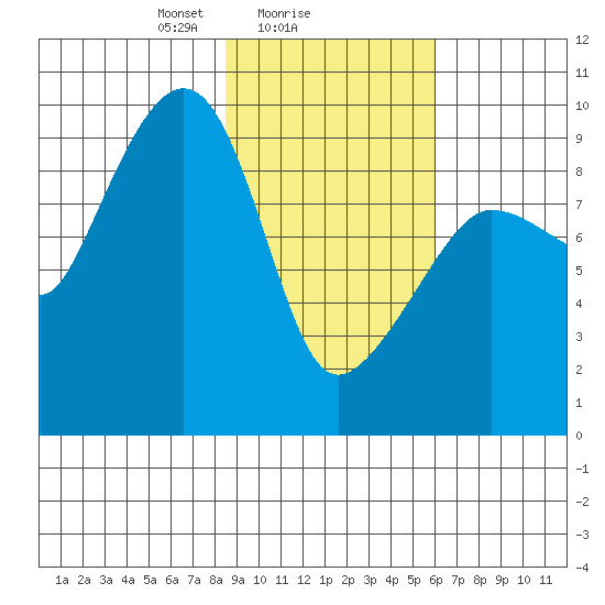 Two Arm Bay tide chart for Saturday, February 17, 2024