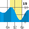 Two Arm Bay tide chart for Monday, February 19, 2024