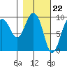 Two Arm Bay tide chart for Thursday, February 22, 2024