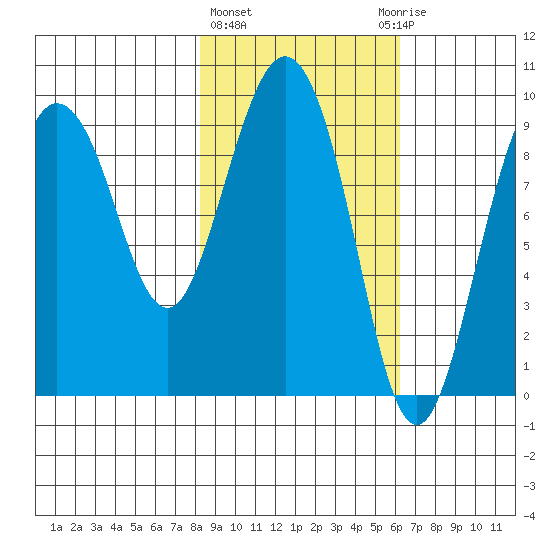 Two Arm Bay tide chart for Friday, February 23, 2024