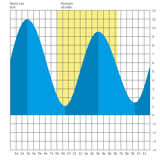 Two Arm Bay tide chart for Wednesday, February 28, 2024