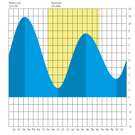 Two Arm Bay tide chart for Thursday, February 29, 2024