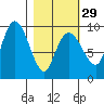 Two Arm Bay tide chart for Thursday, February 29, 2024