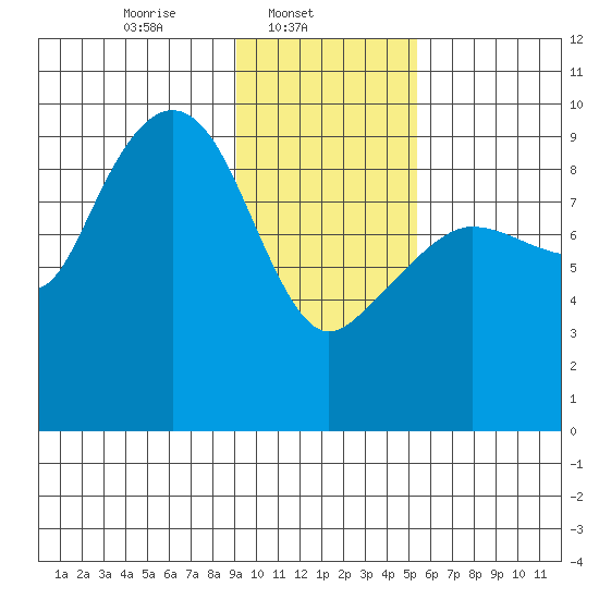 Two Arm Bay tide chart for Saturday, February 3, 2024
