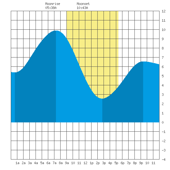 Two Arm Bay tide chart for Sunday, February 4, 2024