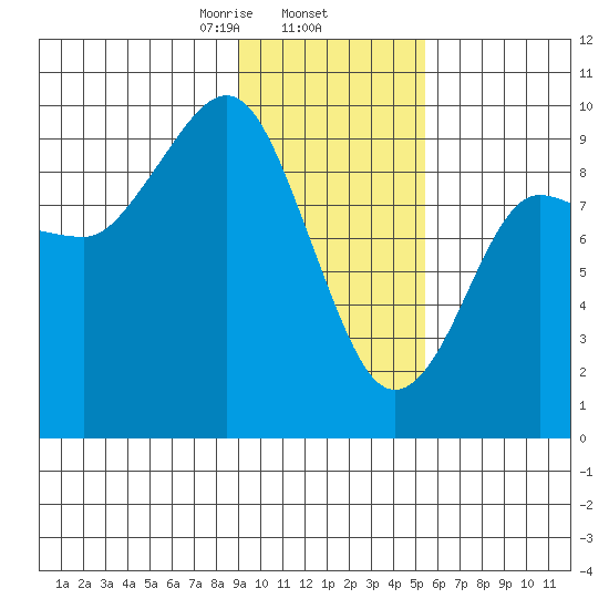Two Arm Bay tide chart for Monday, February 5, 2024